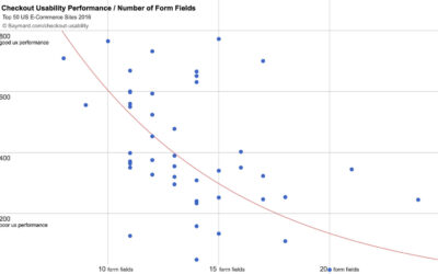 5 Ways to Minimize Form Fields in Checkout – Articles – Baymard Institute